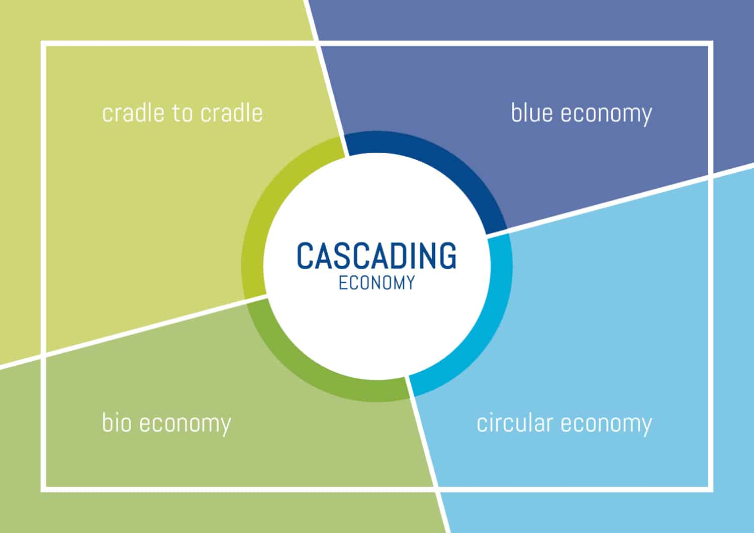 Cascading Economy - CLT - Nachhaltigkeitsberatung-Innovationsberatung-Regionalentwicklung-Systems Design